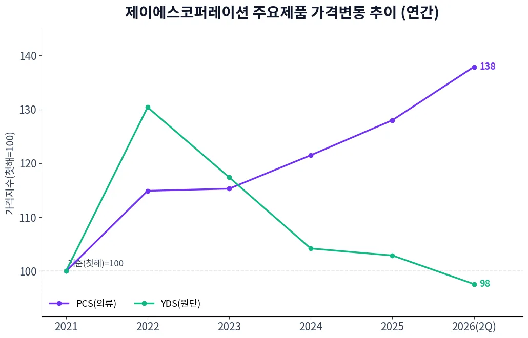 제이에스코퍼레이션 주요제품 가격변동 추이 차트