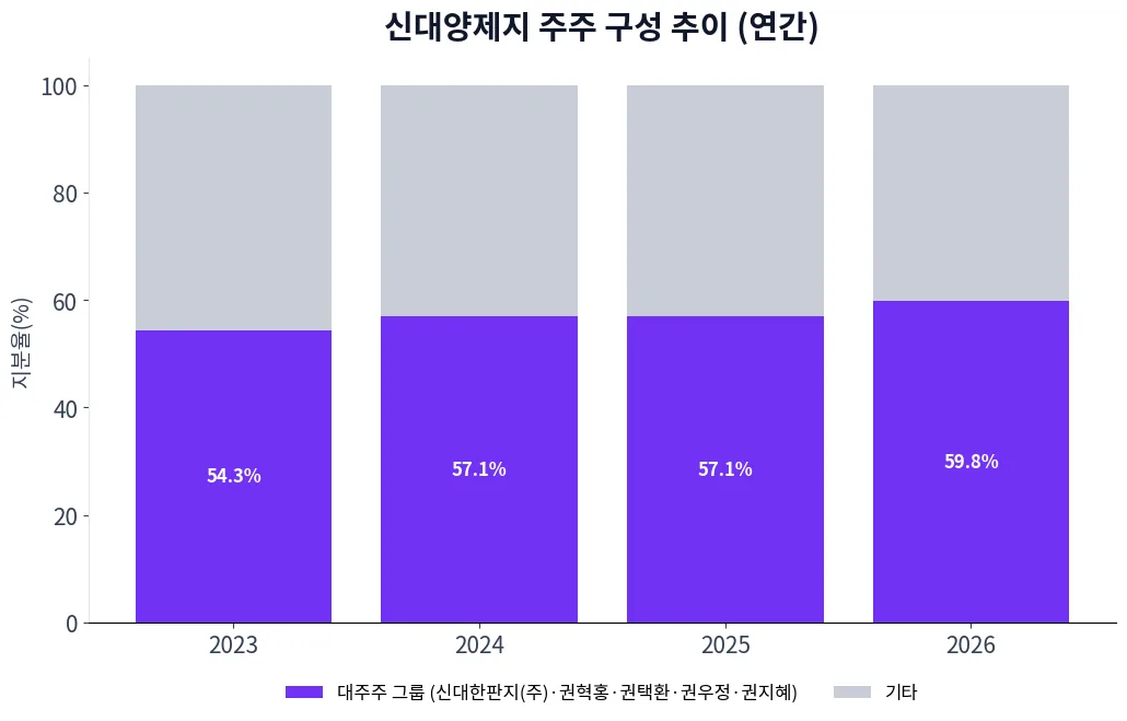 신대양제지 주주 구성 추이 차트