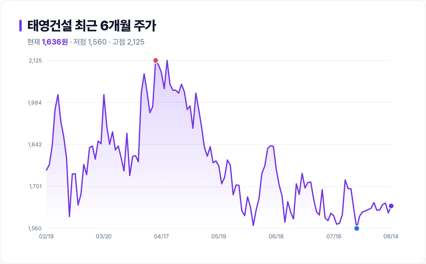 태영건설 6개월 주가 추이 차트