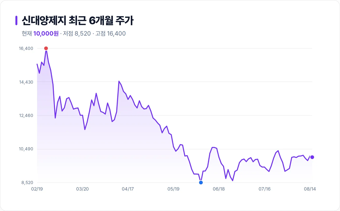 신대양제지 6개월 주가 추이 차트