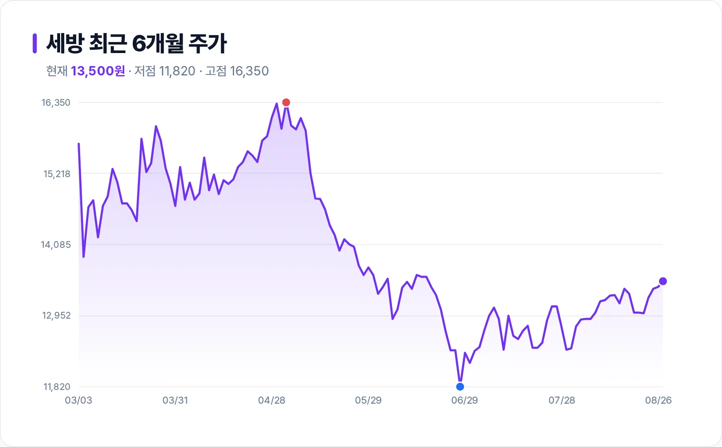 세방 6개월 주가 추이 차트