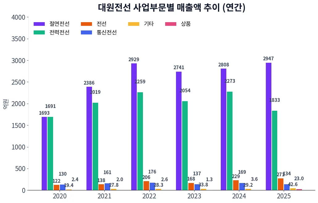 대원전선 사업부문별 매출액 추이 차트