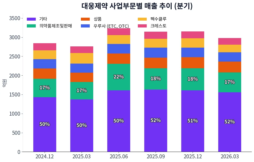 대웅제약 사업부문별 매출 추이 차트