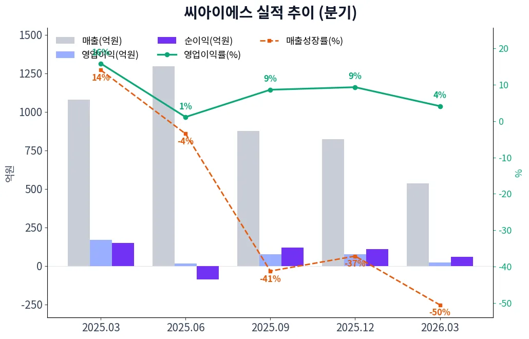 씨아이에스 분기별 실적 차트