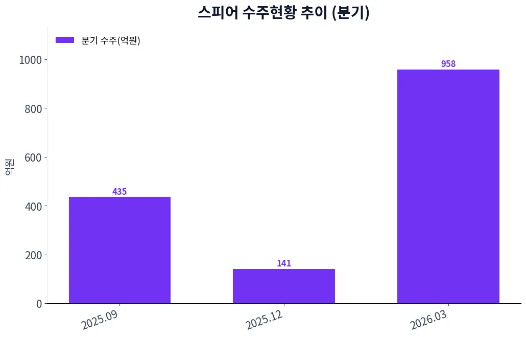 스피어 수주현황 추이 (분기)