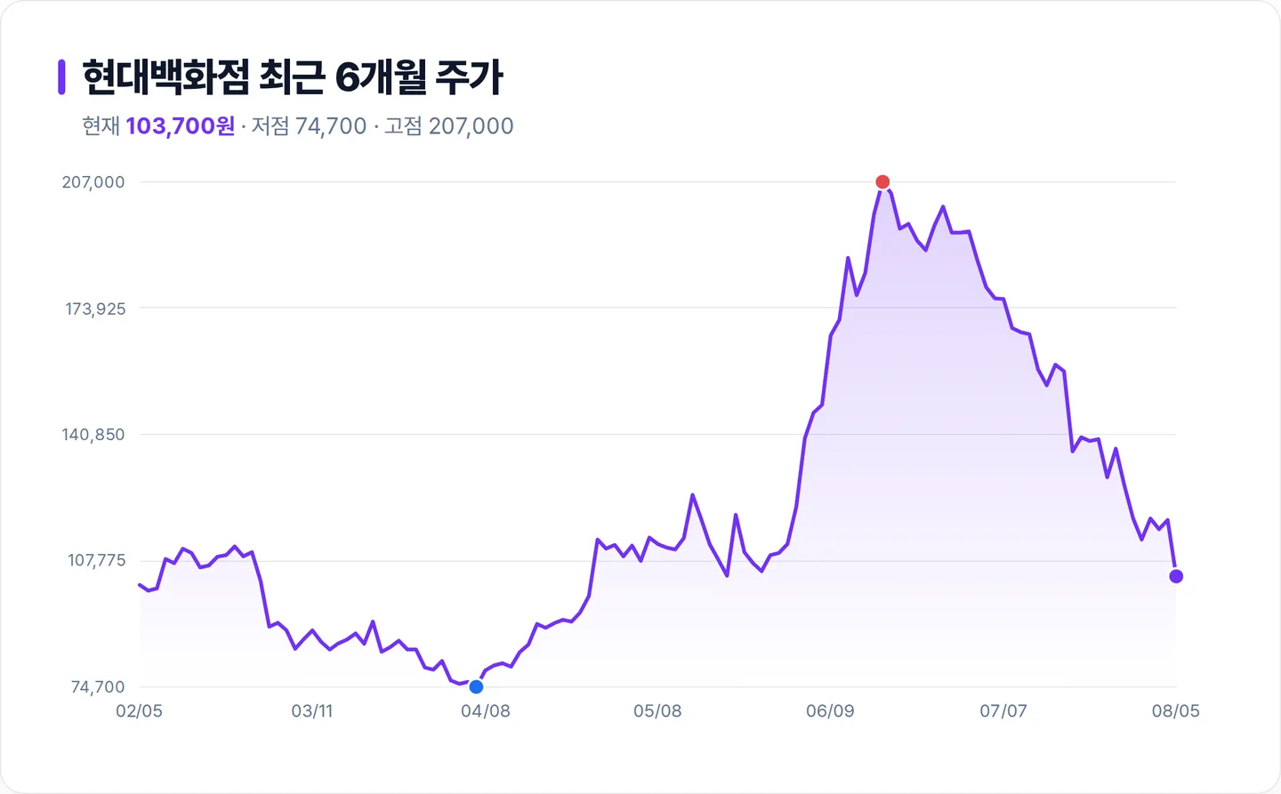 현대백화점 6개월 주가 추이 차트