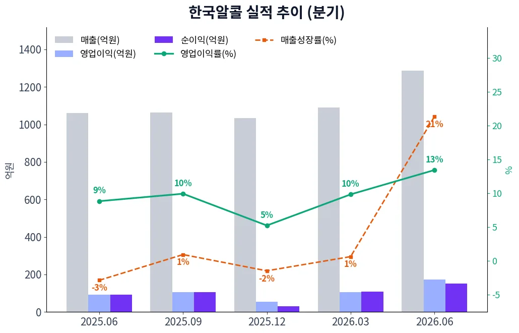 한국알콜 분기별 실적 차트