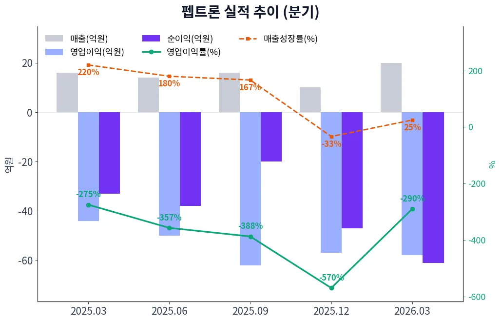 펩트론 분기별 실적 차트