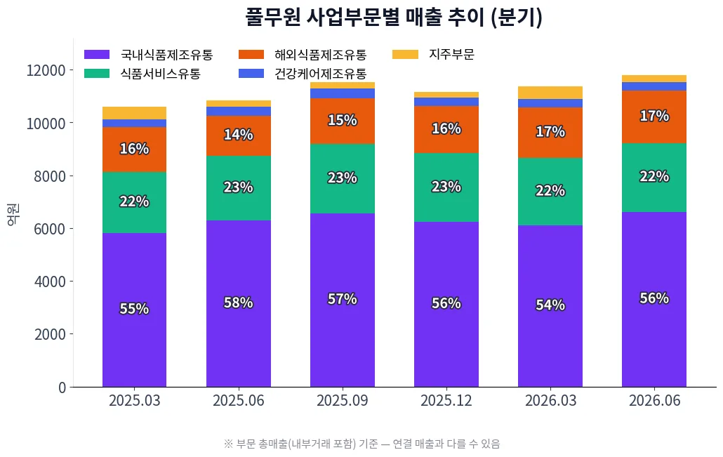풀무원 사업부문별 매출 추이 차트