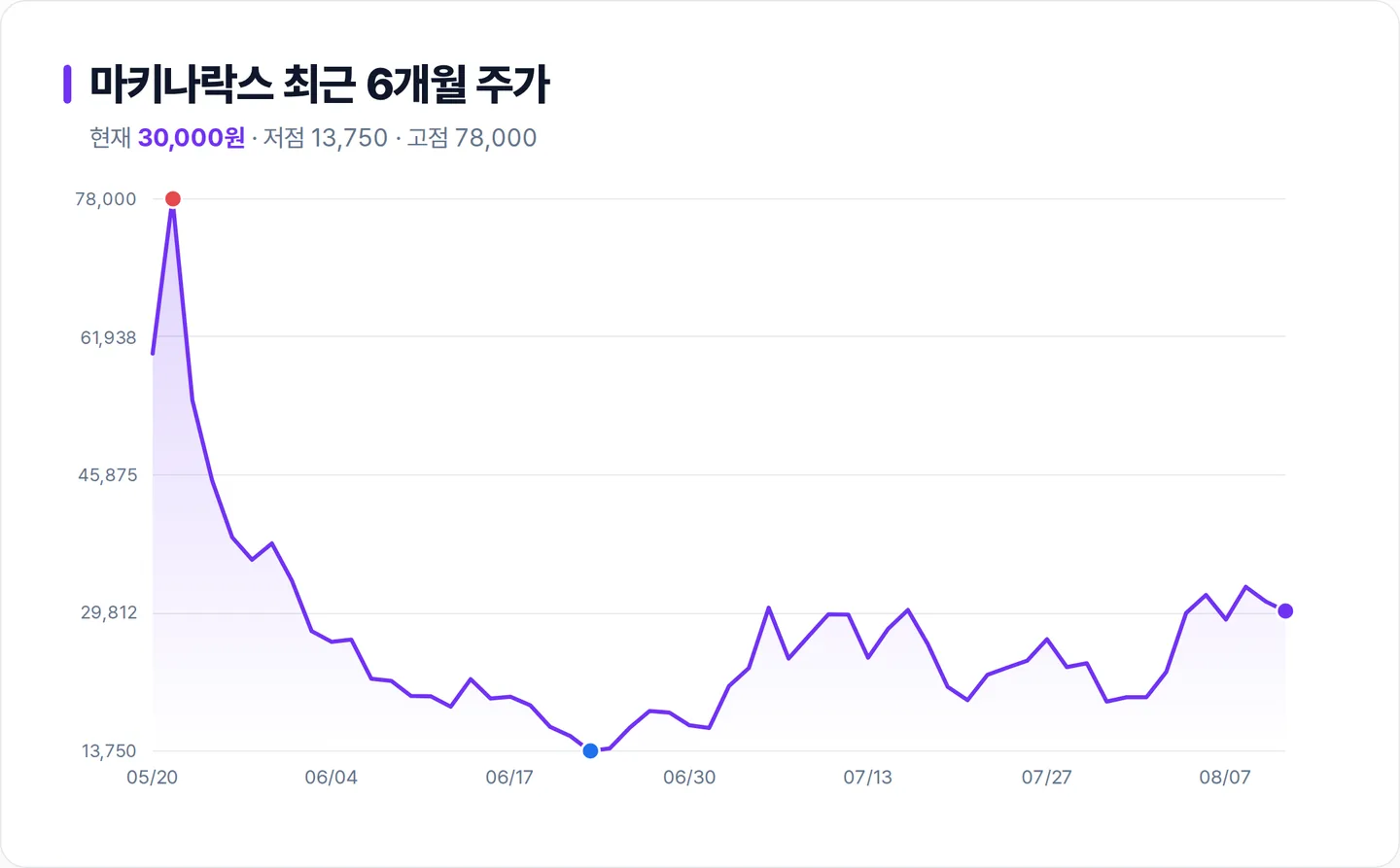 마키나락스 6개월 주가 추이 차트