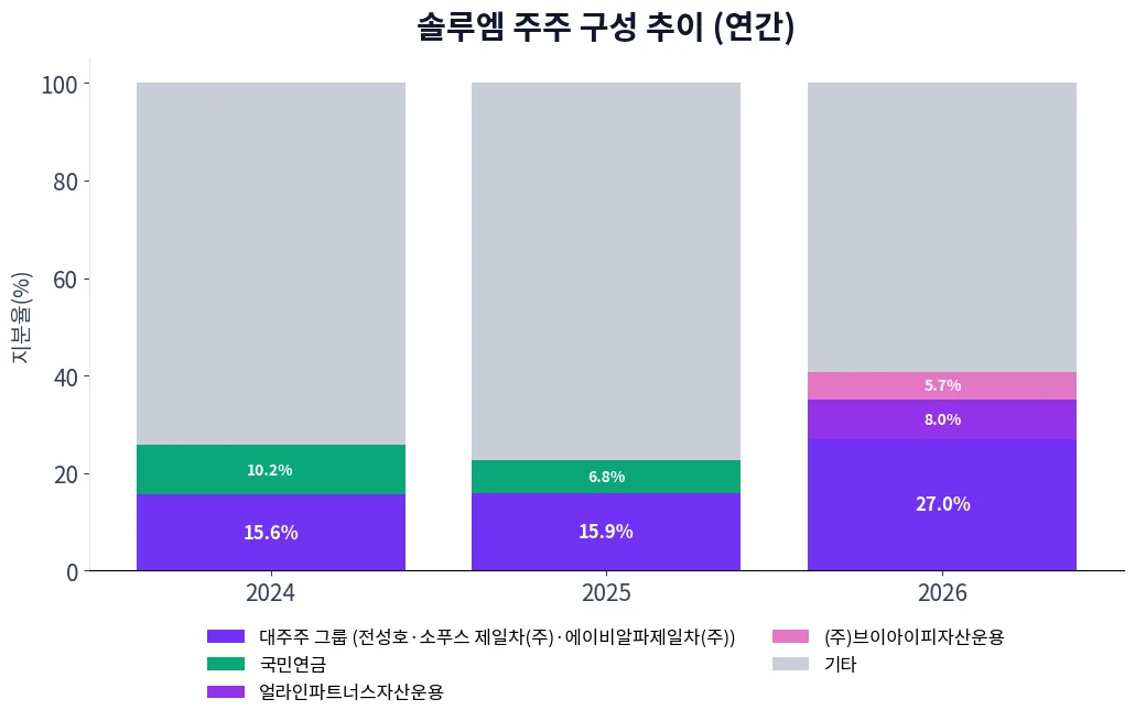 솔루엠 주주 구성 추이 차트