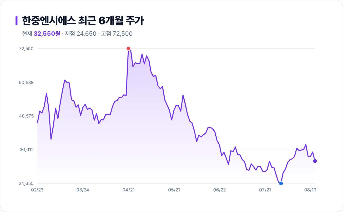 한중엔시에스 6개월 주가 추이 차트