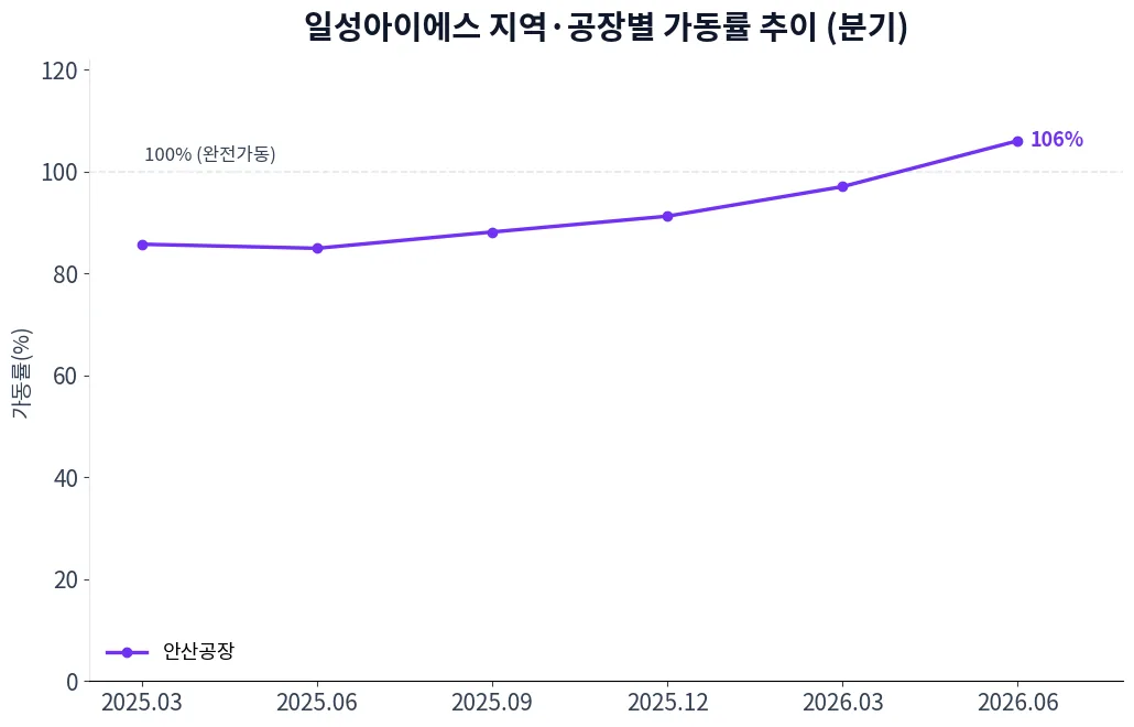 일성아이에스 지역·공장별 가동률 추이 차트