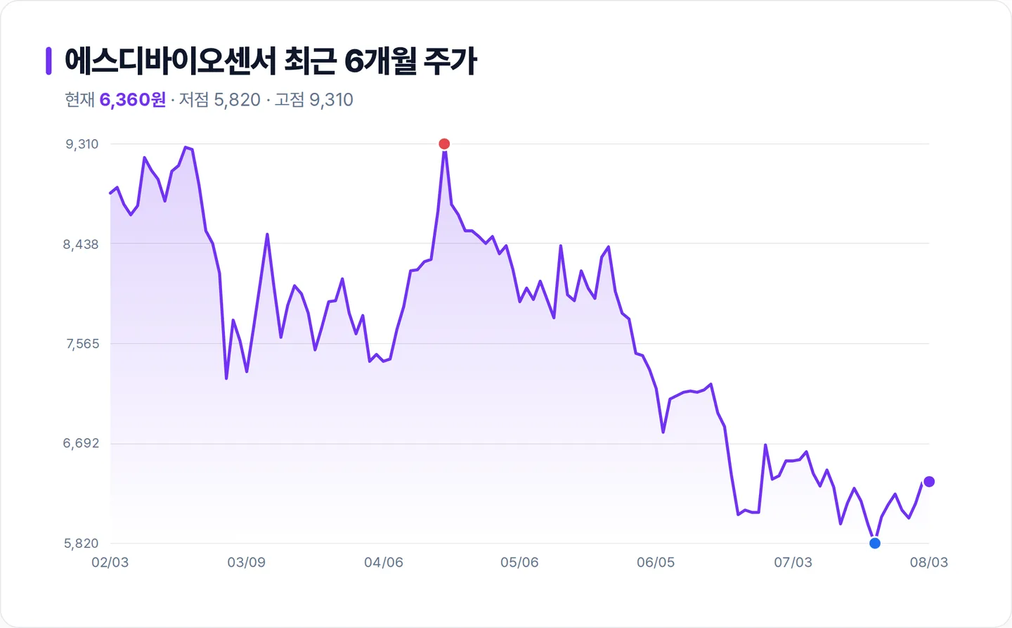 에스디바이오센서 6개월 주가 추이 차트
