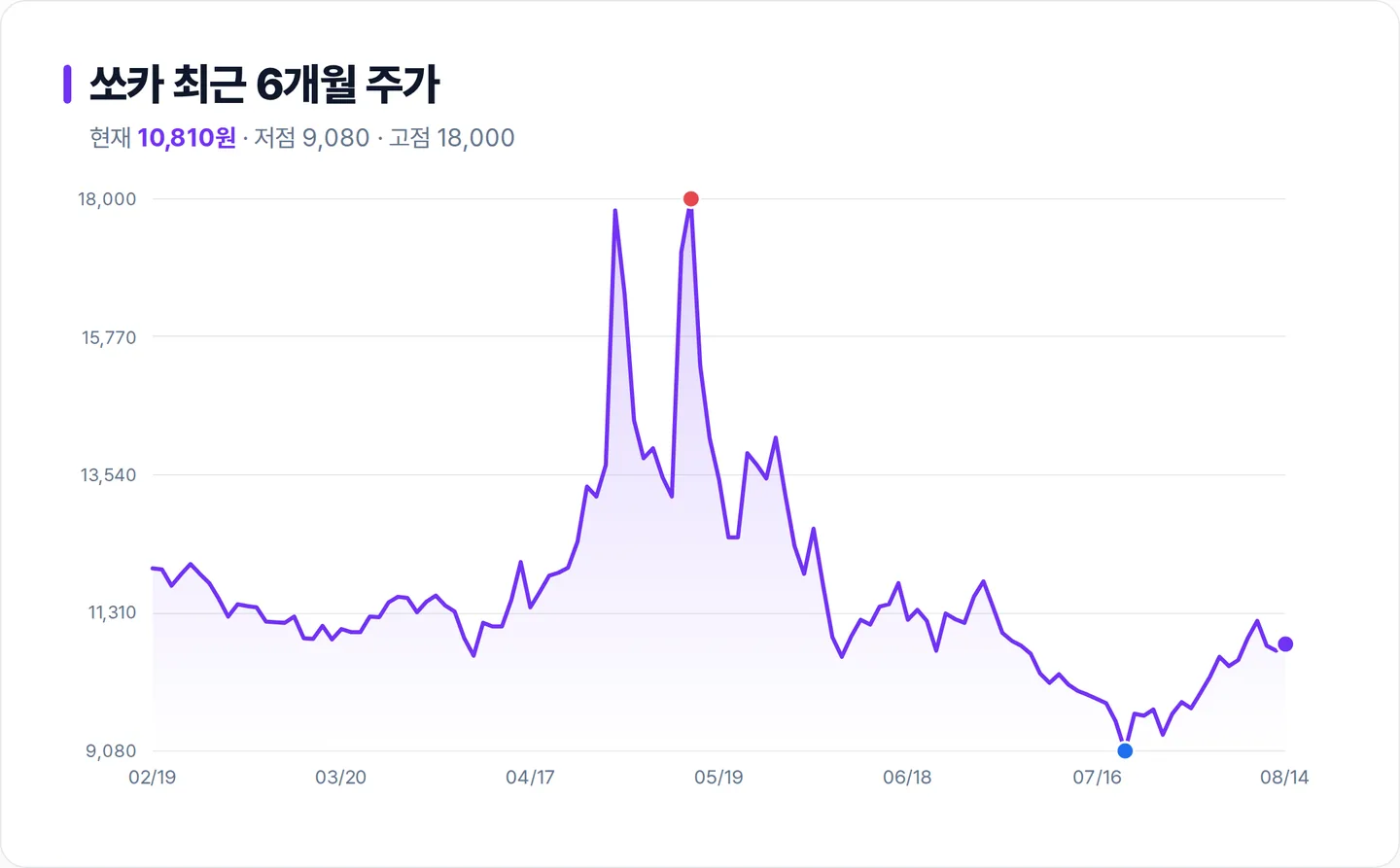 쏘카 6개월 주가 추이 차트
