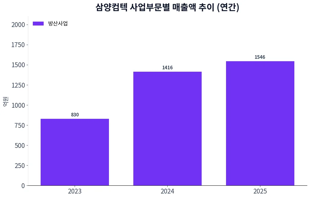 삼양컴텍 사업부문별 매출액 추이 차트