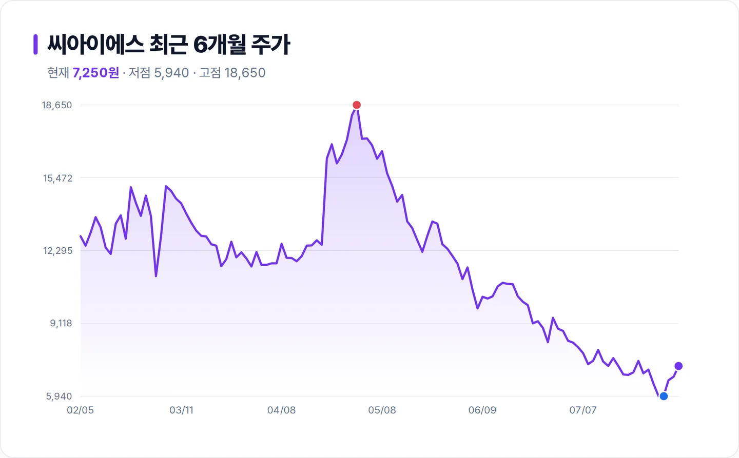 씨아이에스 6개월 주가 추이 차트