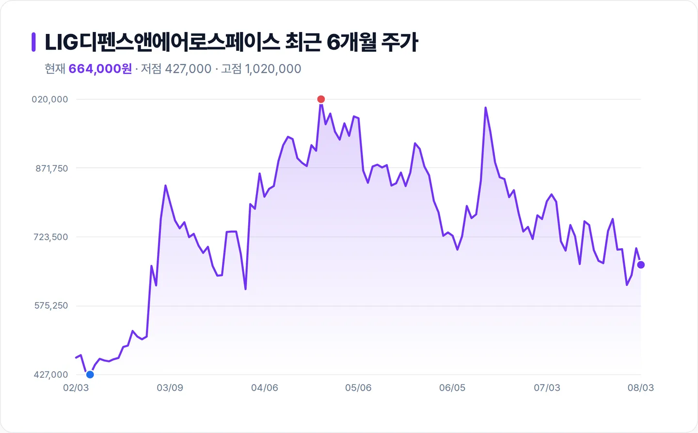 LIG디펜스앤에어로스페이스 6개월 주가 추이 차트