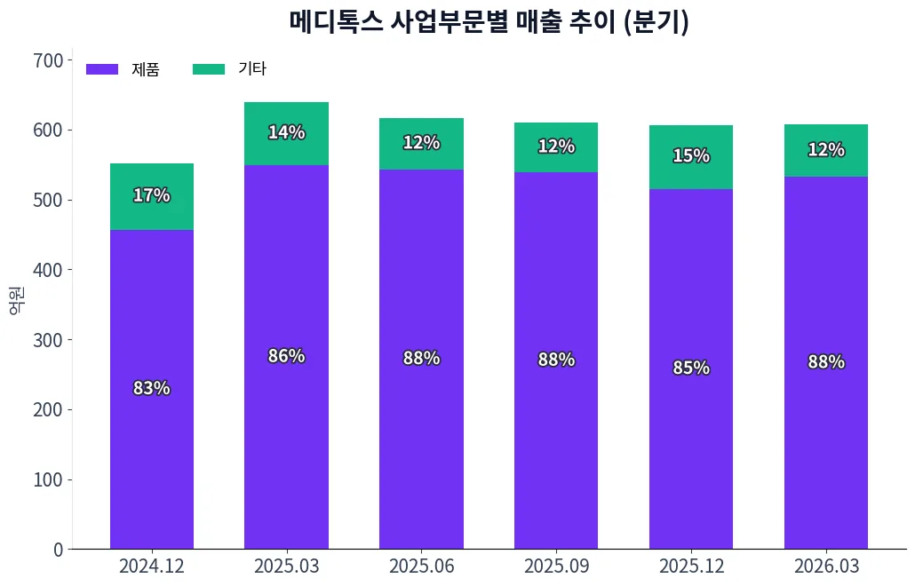 메디톡스 사업부문별 매출 추이 차트
