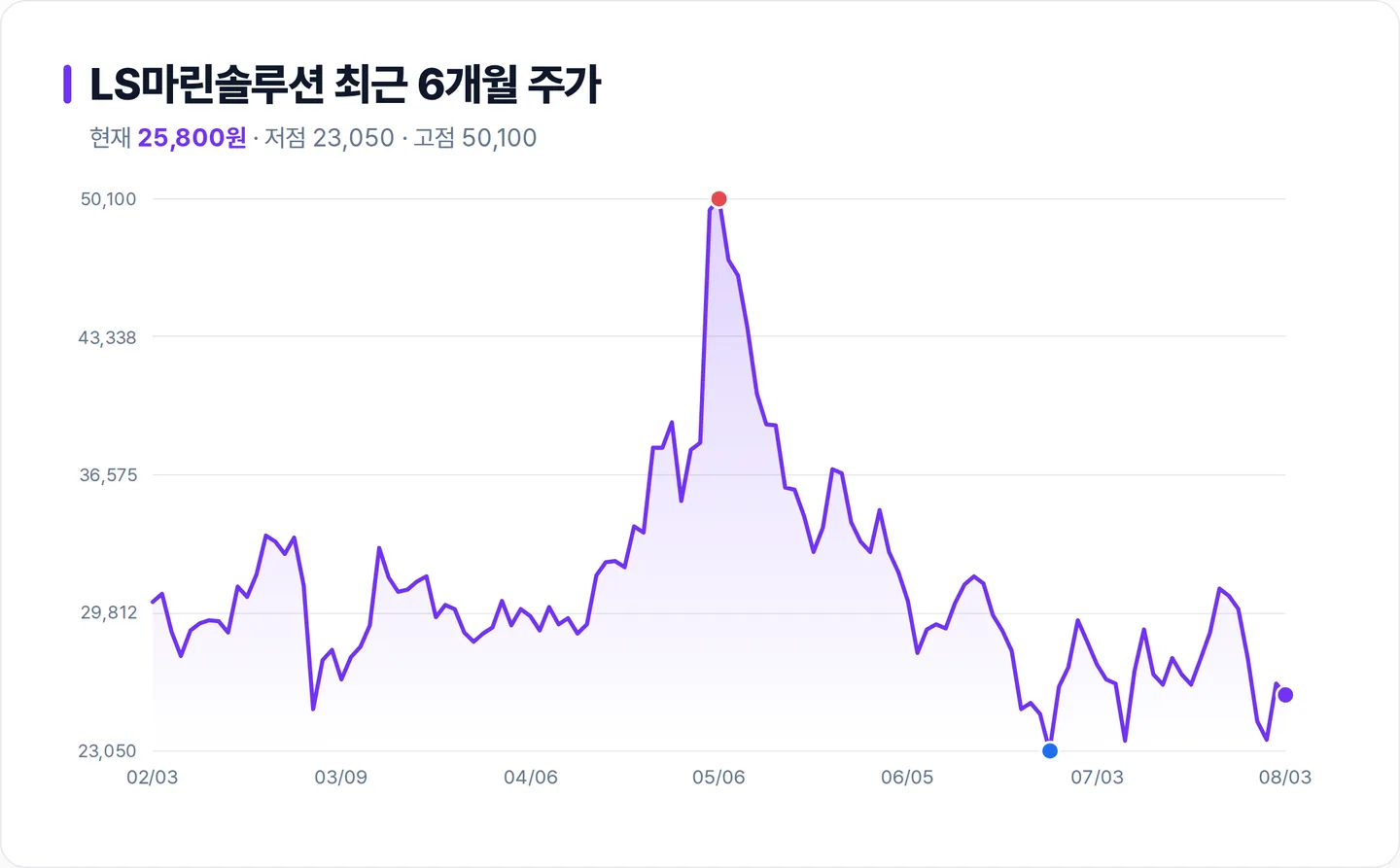 LS마린솔루션 6개월 주가 추이 차트