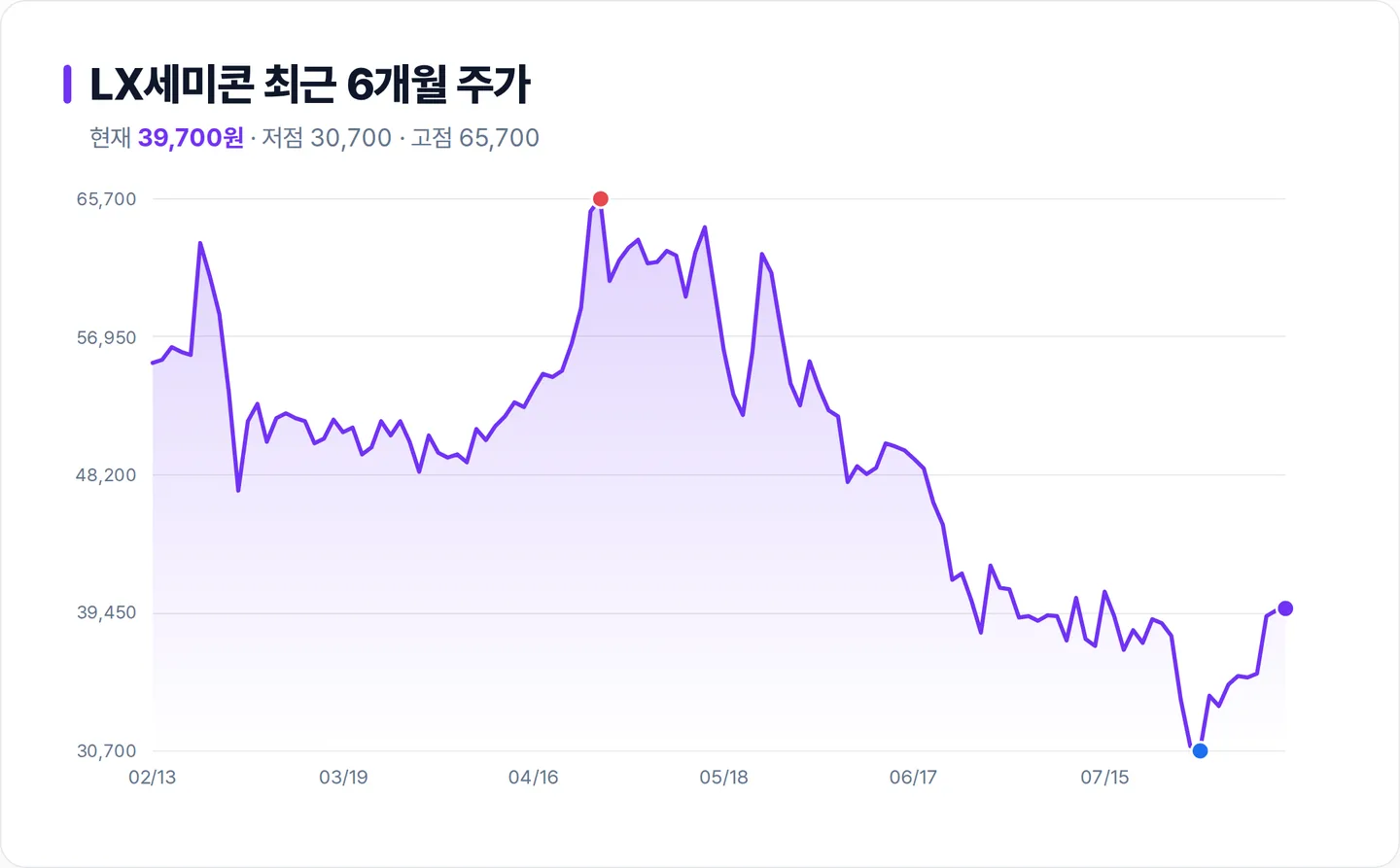 LX세미콘 6개월 주가 추이 차트