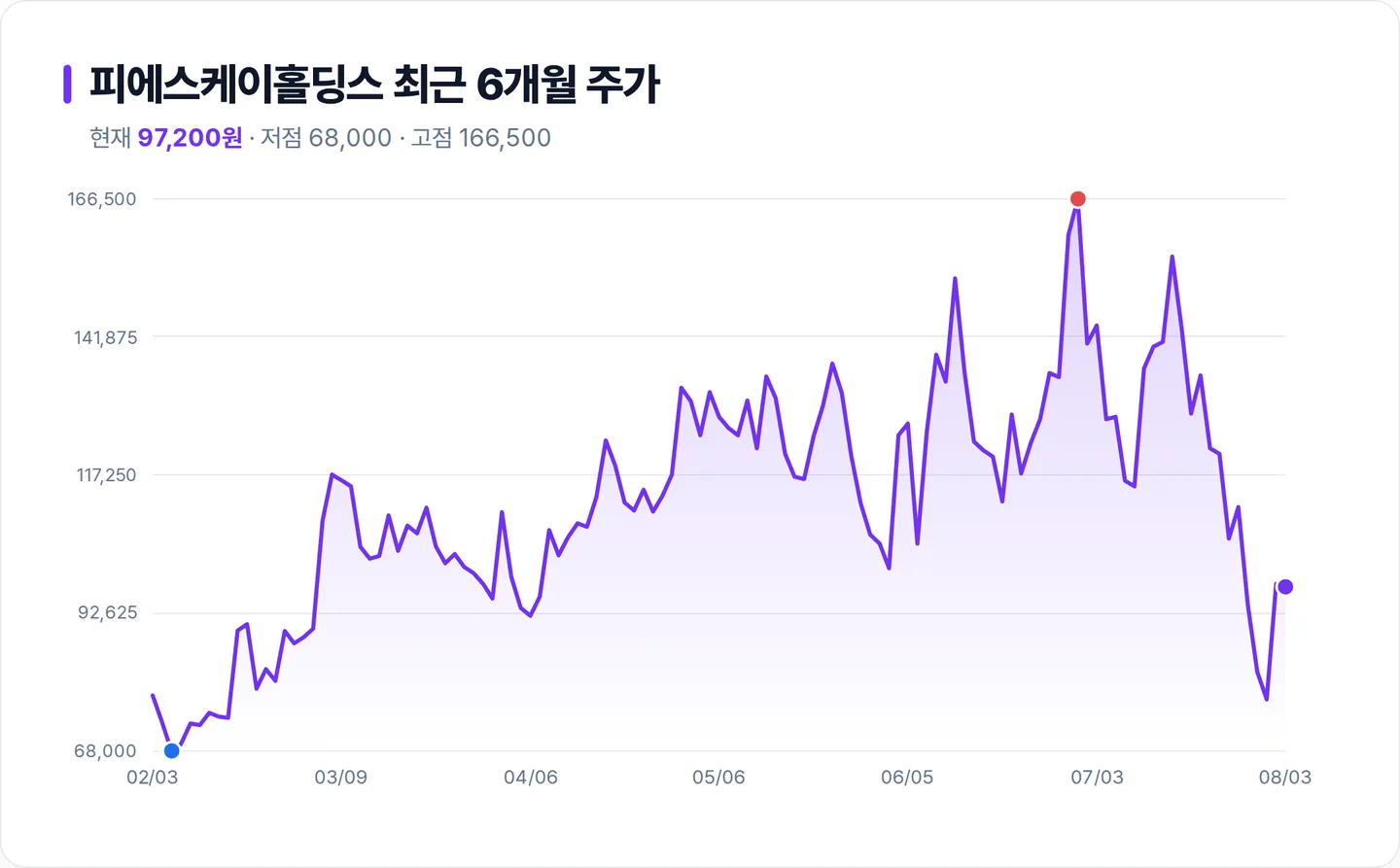 피에스케이홀딩스 6개월 주가 추이 차트