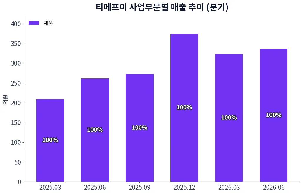 티에프이 사업부문별 매출 추이 차트