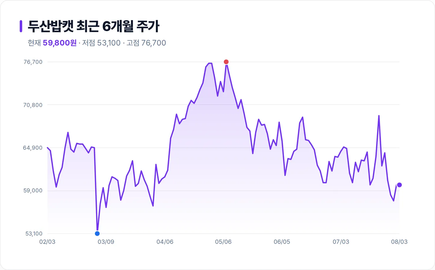 두산밥캣 6개월 주가 추이 차트