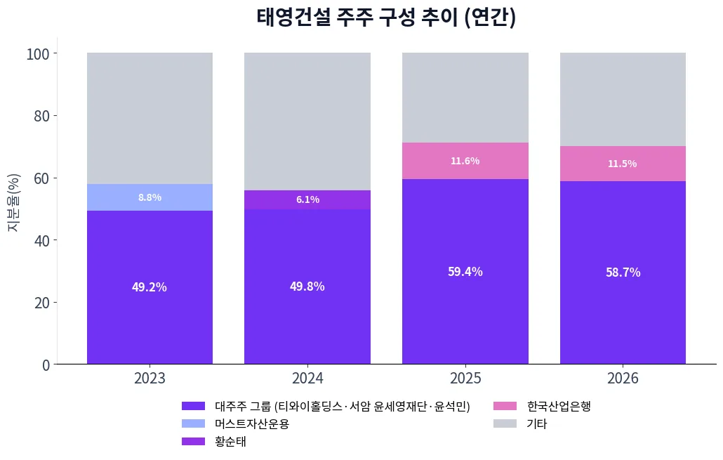 태영건설 주주 구성 추이 차트
