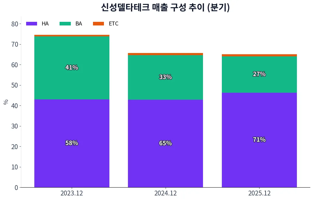 신성델타테크 매출 구성 추이 차트