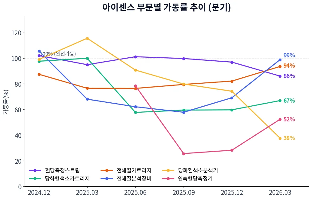 아이센스 부문별 가동률 추이 차트