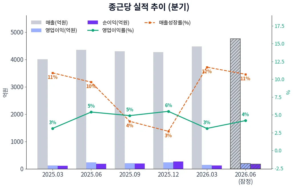 종근당 분기별 실적 차트