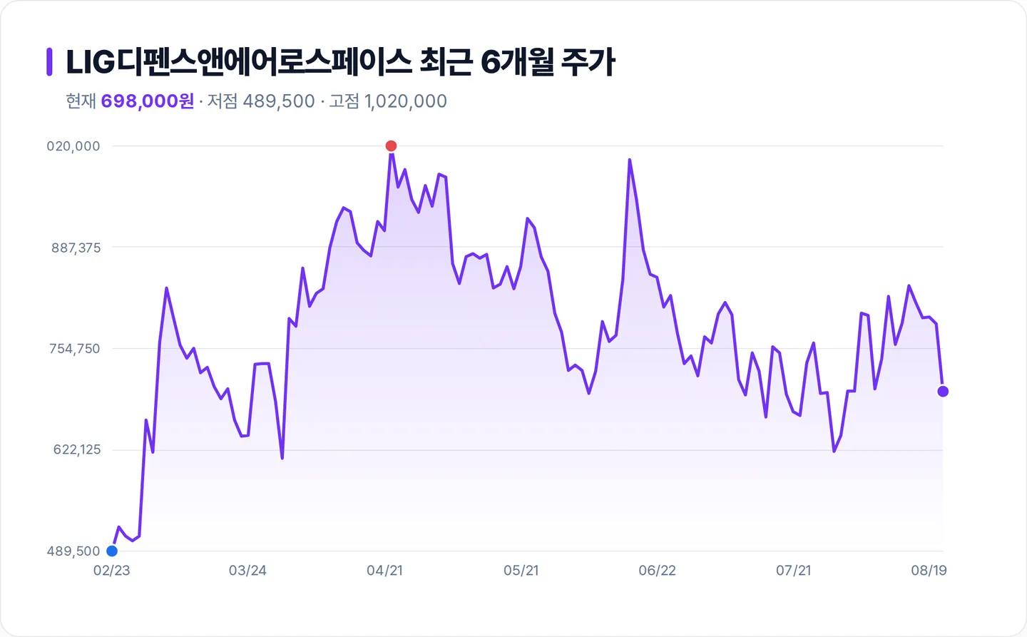 LIG디펜스앤에어로스페이스 6개월 주가 추이 차트