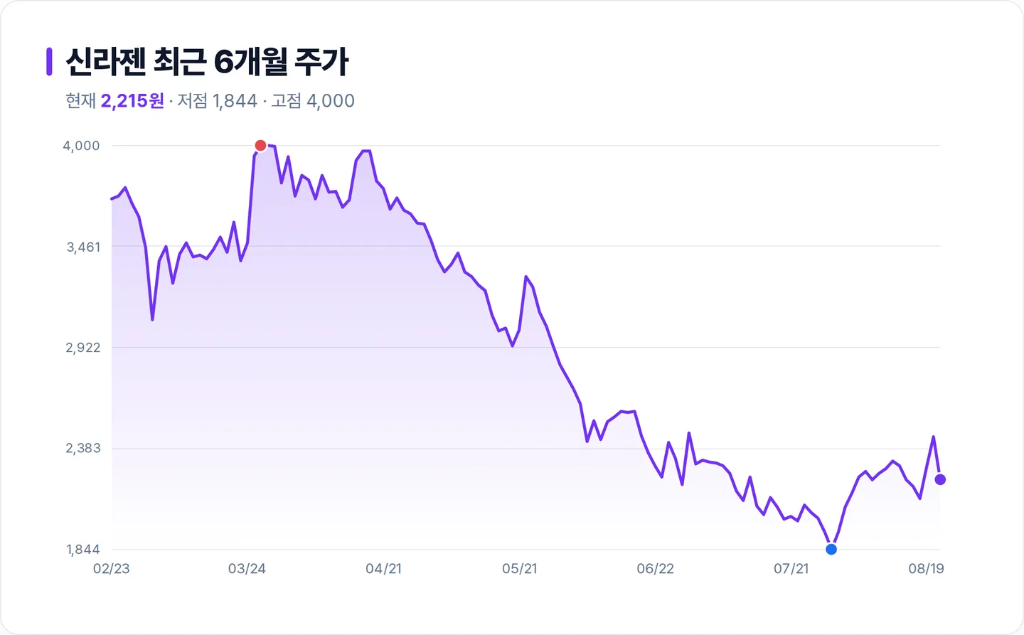 신라젠 6개월 주가 추이 차트