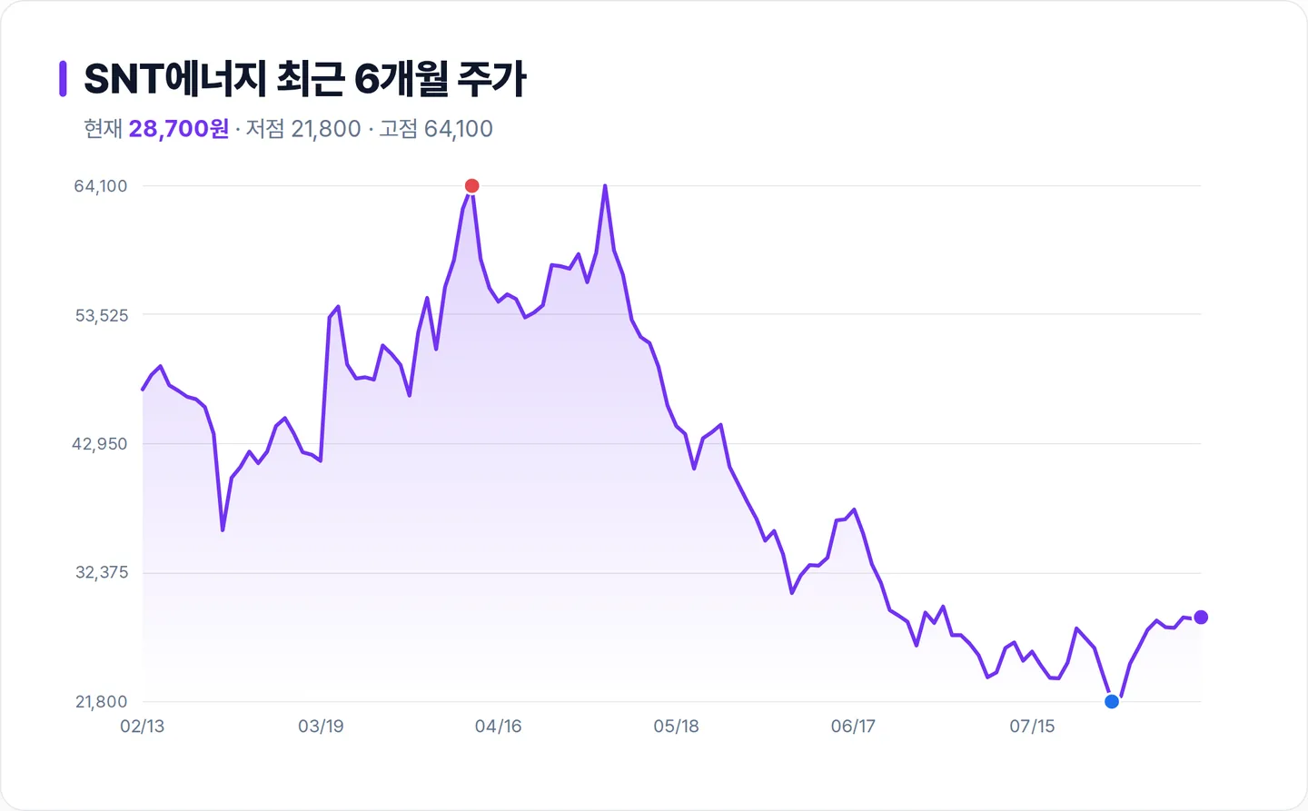 SNT에너지 6개월 주가 추이 차트
