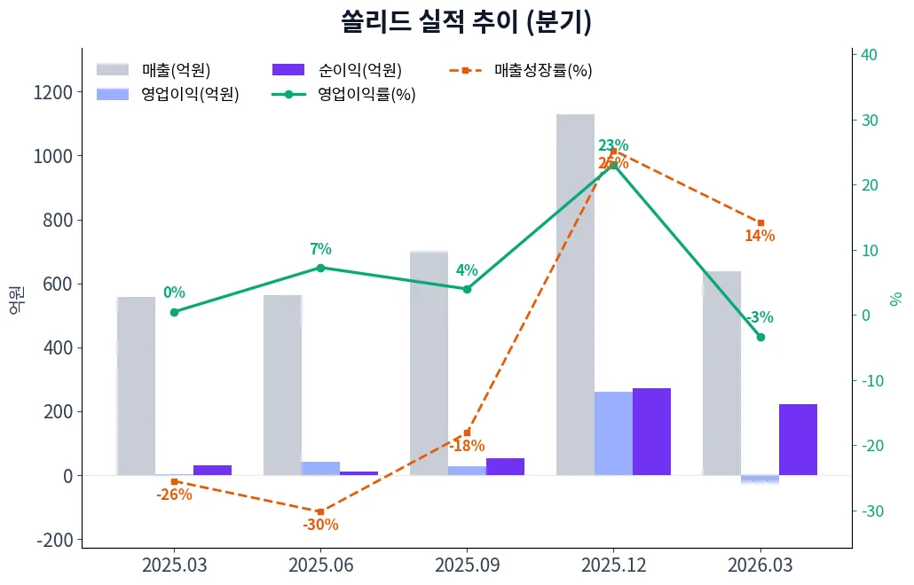 쏠리드 분기별 실적 차트