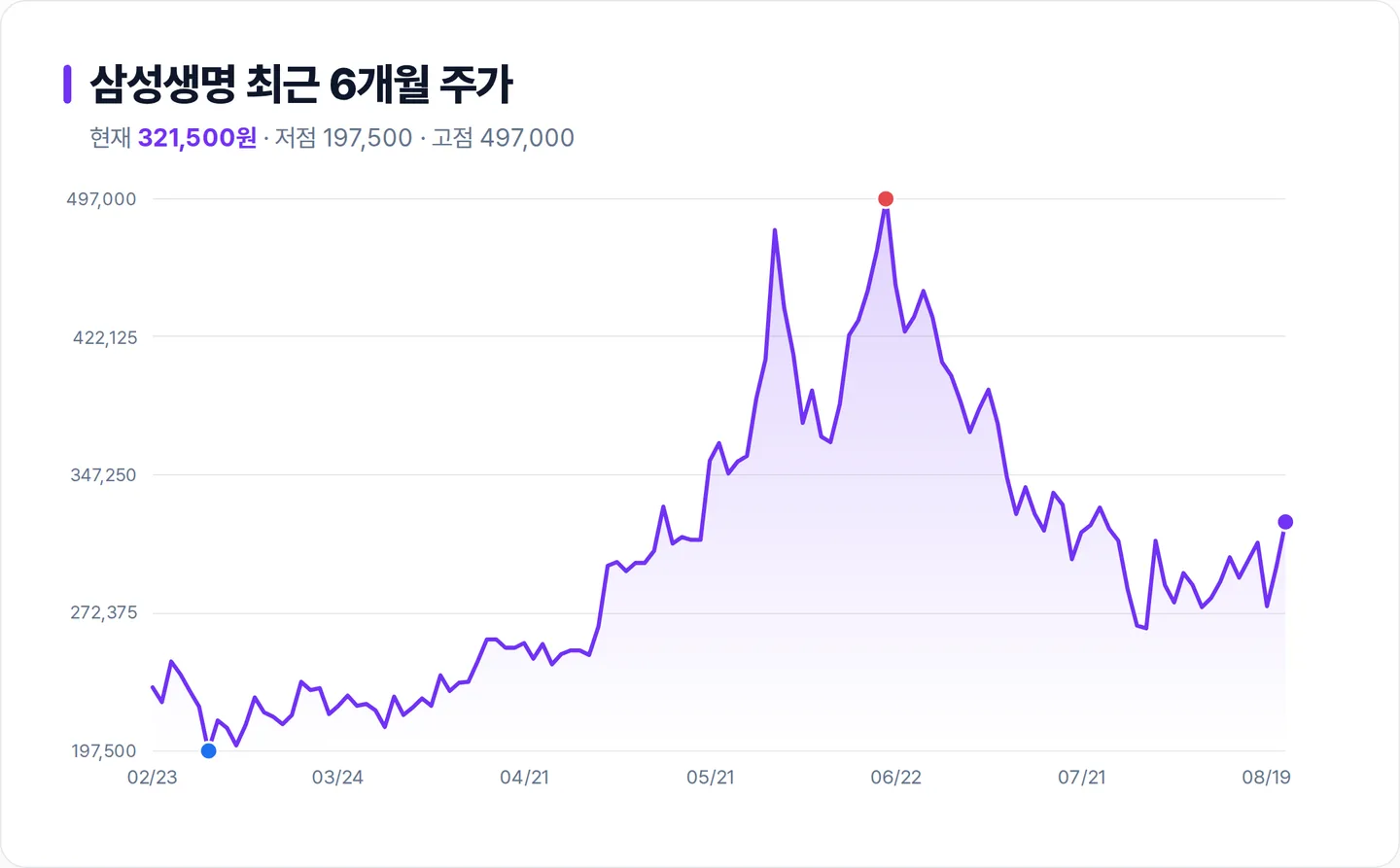 삼성생명 6개월 주가 추이 차트