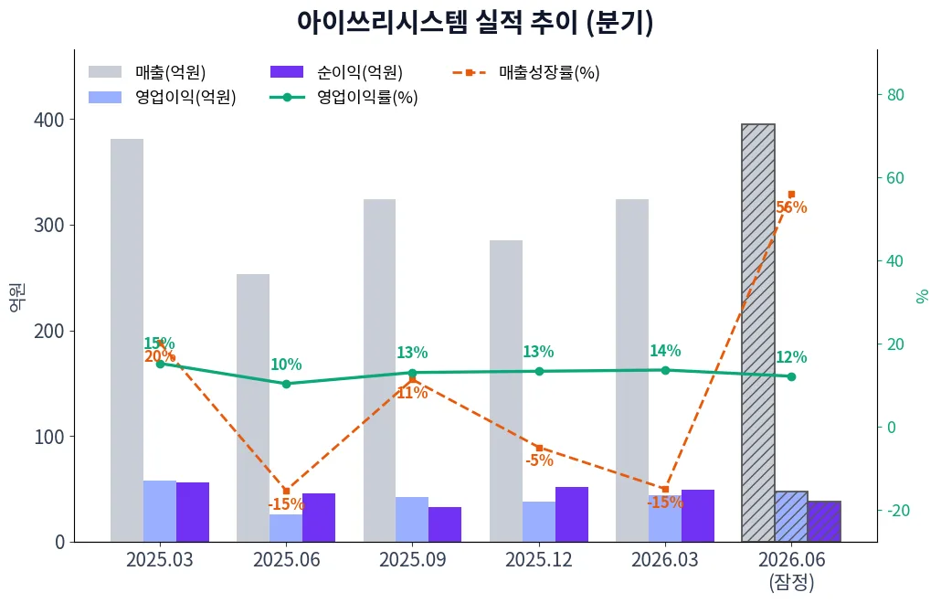 아이쓰리시스템 분기별 실적 차트