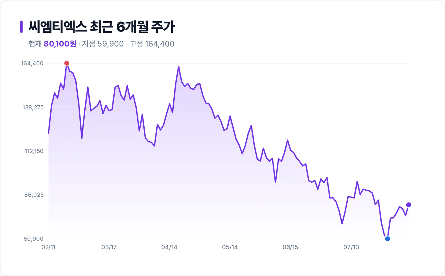 씨엠티엑스 6개월 주가 추이 차트