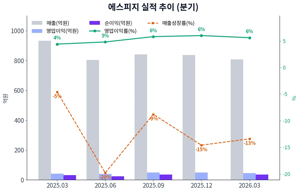 에스피지 분기별 실적 차트