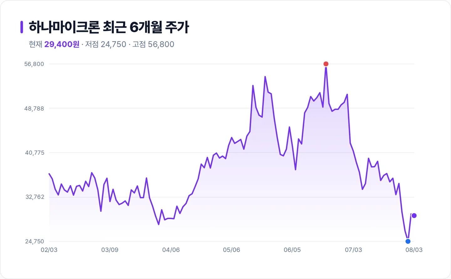 하나마이크론 6개월 주가 추이 차트