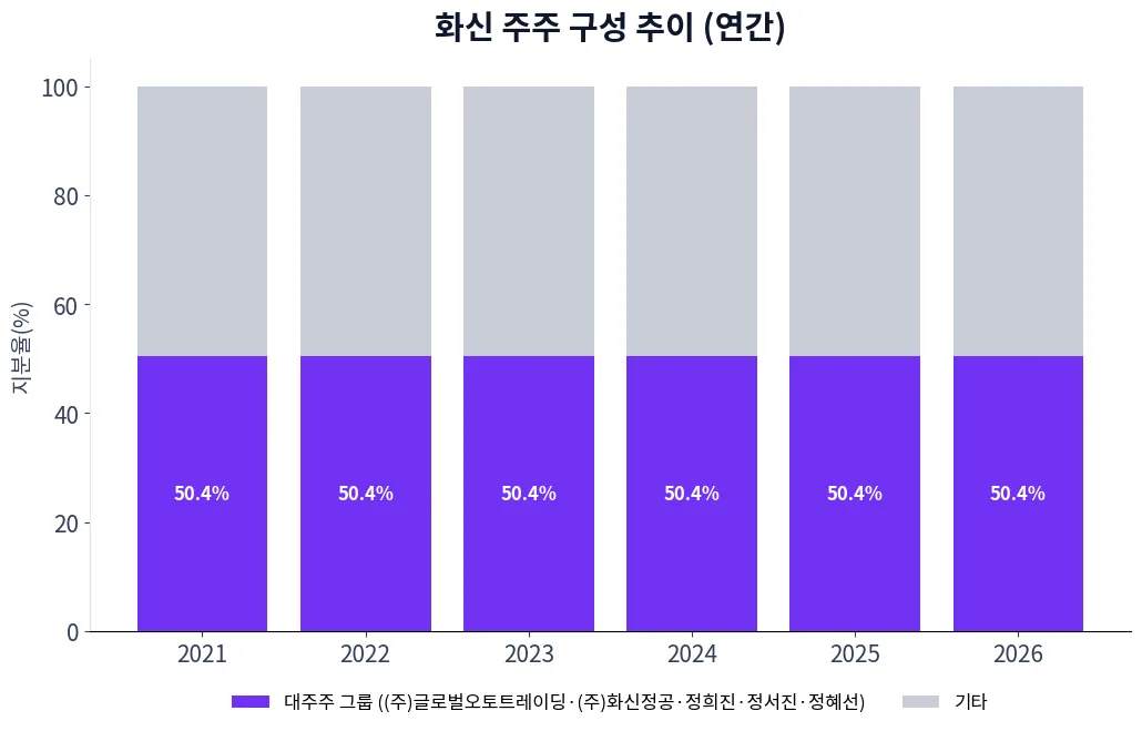 화신 주주 구성 추이 차트