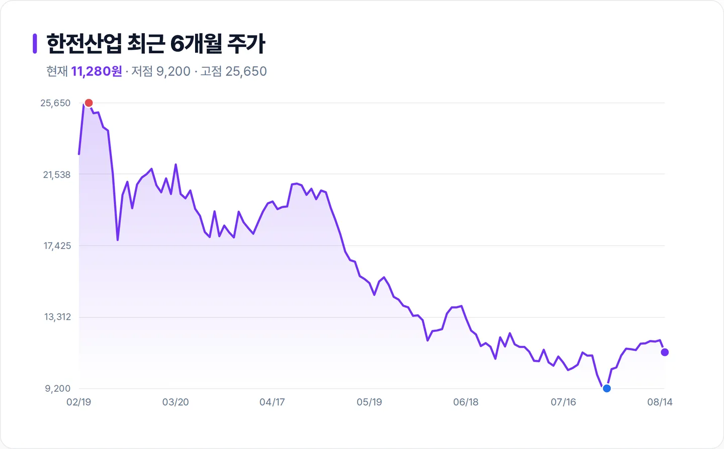 한전산업 6개월 주가 추이 차트