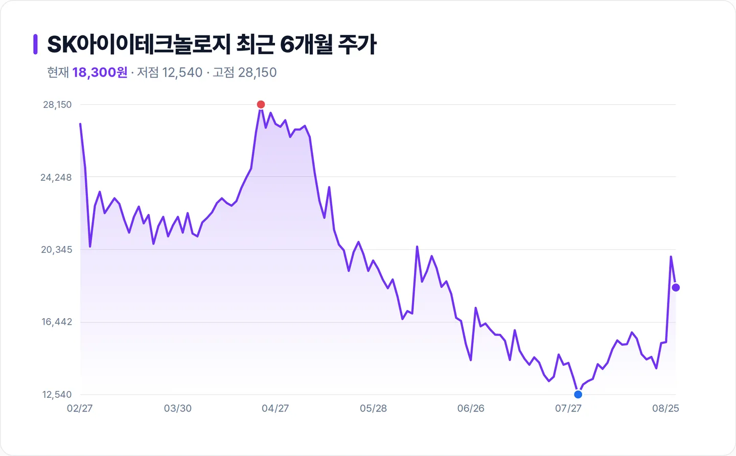 SK아이이테크놀로지 6개월 주가 추이 차트