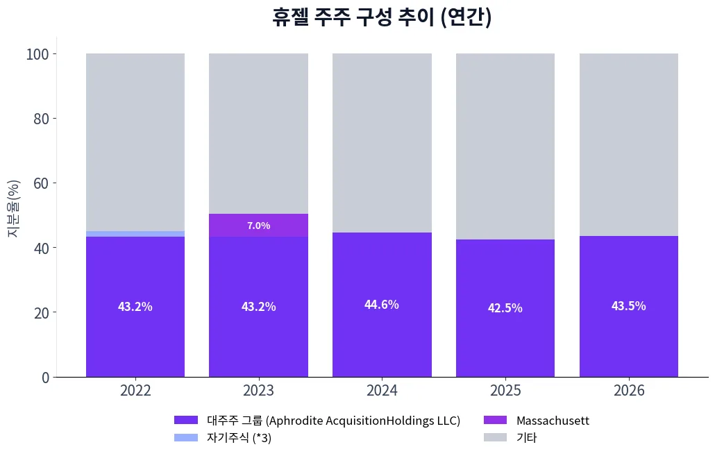 휴젤 주주 구성 추이 차트