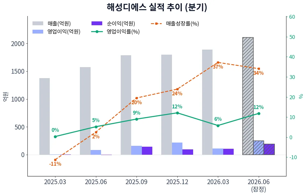 해성디에스 분기별 실적 차트