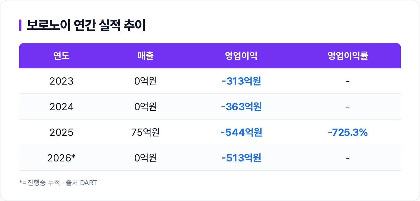 보로노이