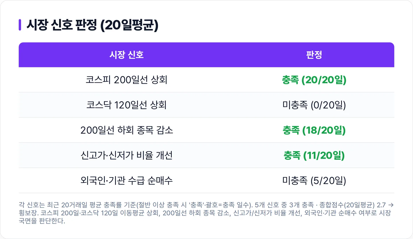 시장 신호 판정 (20일평균)