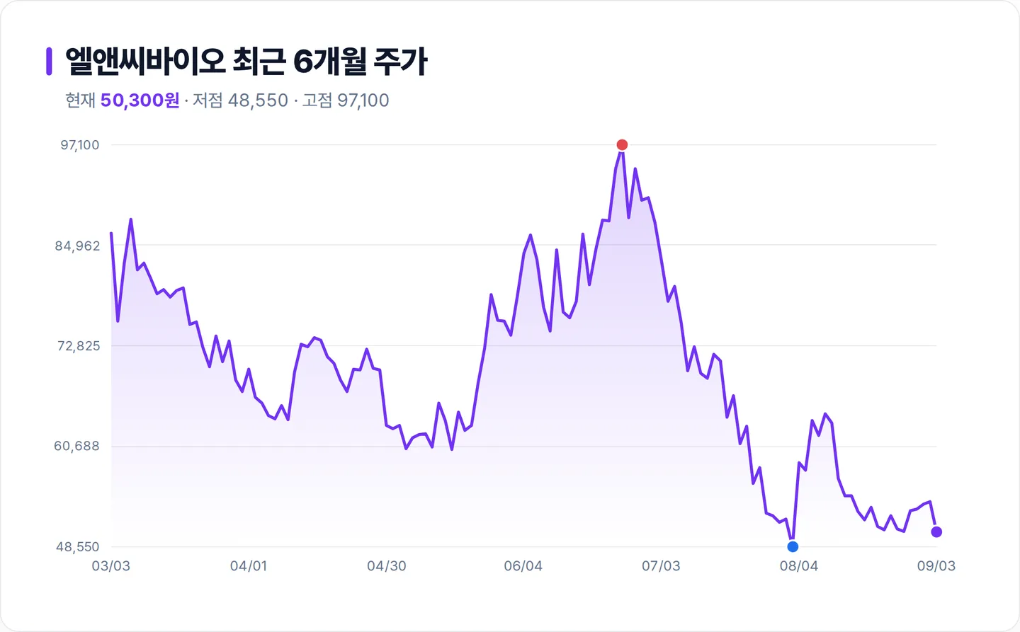 엘앤씨바이오 6개월 주가 추이 차트