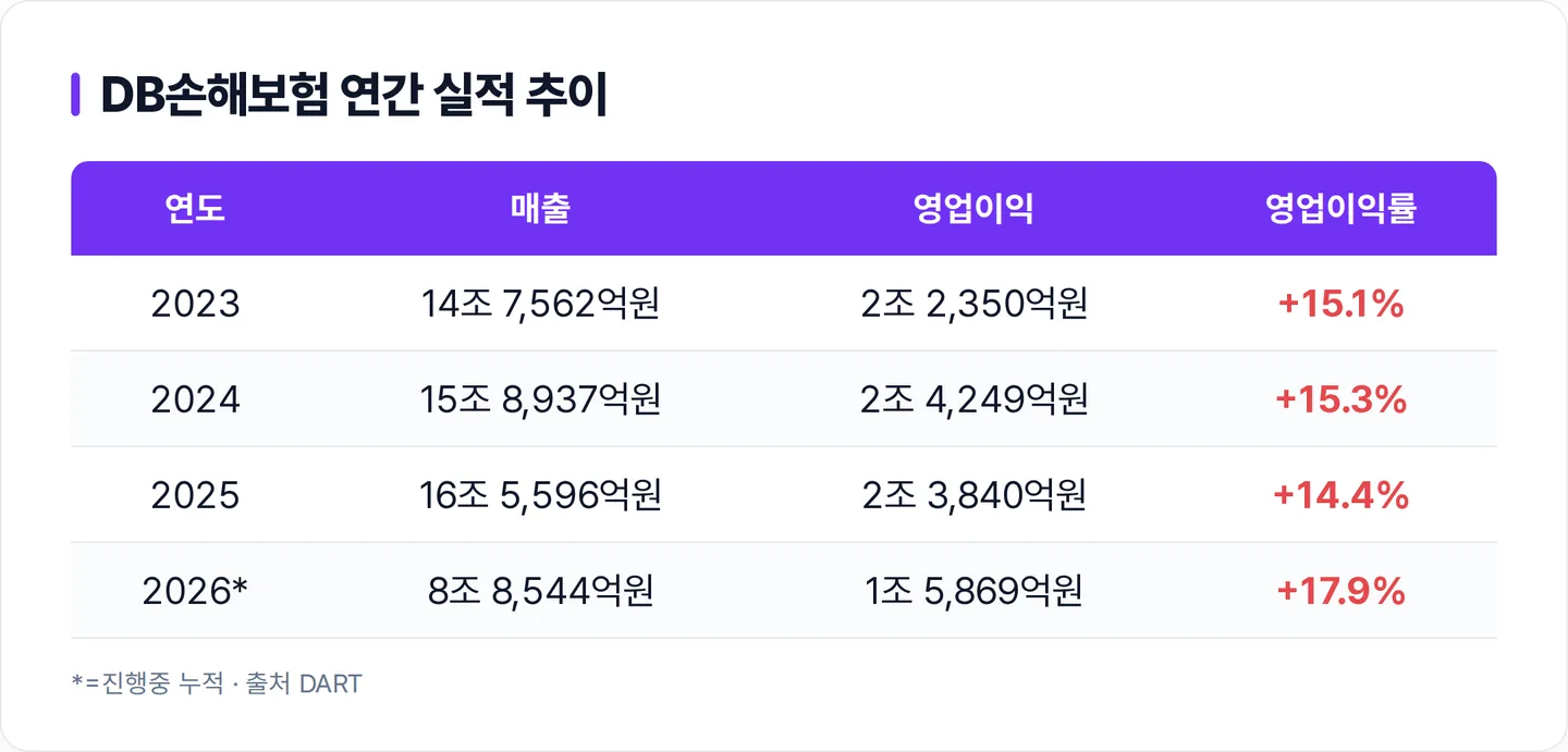 DB손해보험